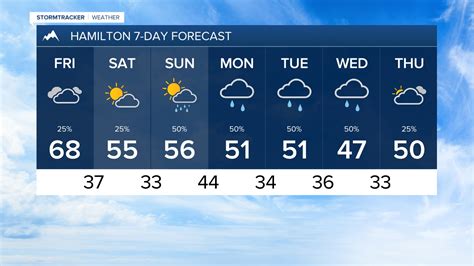 hamilton weather forecast 7 days